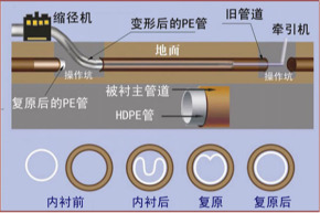 盐城非开挖管道内衬修复 